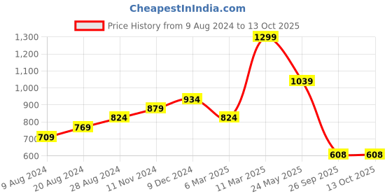 tatacliq.com Sparx Men's Dark Grey Running Shoes sparx Price History Graph from 9 Aug 2024 to 13 Oct 2025