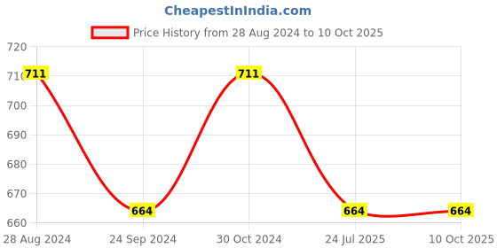 tatacliq.com Sparx Men's Dark Grey Running Shoes sparx Price History Graph from 28 Aug 2024 to 10 Oct 2025