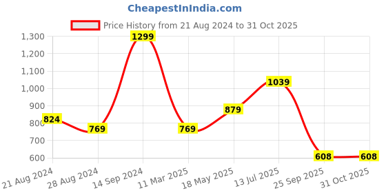 tatacliq.com Sparx Men's Dark Grey Running Shoes sparx Price History Graph from 21 Aug 2024 to 31 Oct 2025