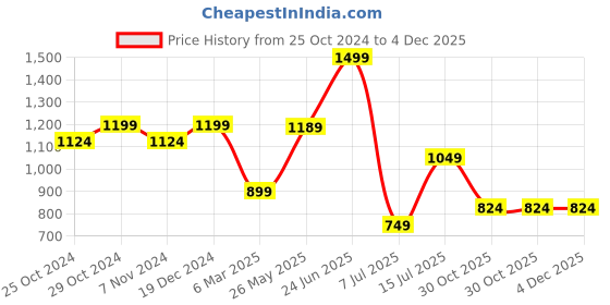 tatacliq.com Sparx Men's Dark Grey Running Shoes sparx Price History Graph from 25 Oct 2024 to 4 Dec 2025
