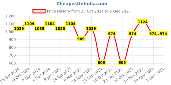tatacliq.com Sparx Men's Dark Grey Running Shoes sparx Price History Graph from 25 Oct 2024 to 5 Dec 2025
