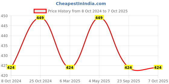 tatacliq.com Sparx Men's Dark Grey Slides sparx Price History Graph from 8 Oct 2024 to 7 Oct 2025