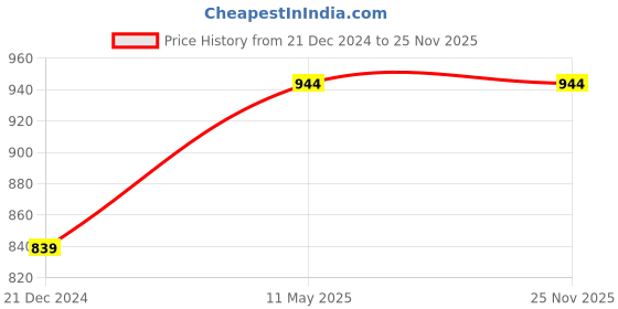 tatacliq.com Sparx Men's Forest Green Floater Sandals sparx Price History Graph from 21 Dec 2024 to 25 Nov 2025