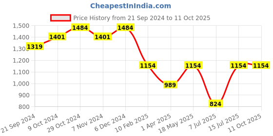 tatacliq.com Sparx Men's Forest Green Running Shoes sparx Price History Graph from 21 Sep 2024 to 11 Oct 2025