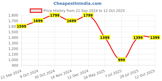 tatacliq.com Sparx Men's Forest Green Running Shoes sparx Price History Graph from 21 Sep 2024 to 11 Oct 2025