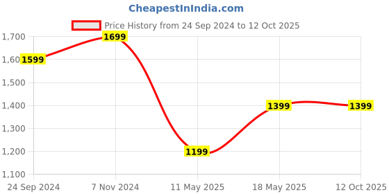 tatacliq.com Sparx Men's Forest Green Running Shoes sparx Price History Graph from 24 Sep 2024 to 12 Oct 2025