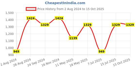 tatacliq.com Sparx Men's Forest Green Running Shoes sparx Price History Graph from 2 Aug 2024 to 15 Oct 2025