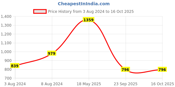 tatacliq.com Sparx Men's Forest Green Running Shoes sparx Price History Graph from 3 Aug 2024 to 16 Oct 2025