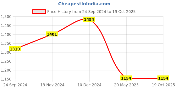 tatacliq.com Sparx Men's Forest Green Running Shoes sparx Price History Graph from 24 Sep 2024 to 18 Oct 2025