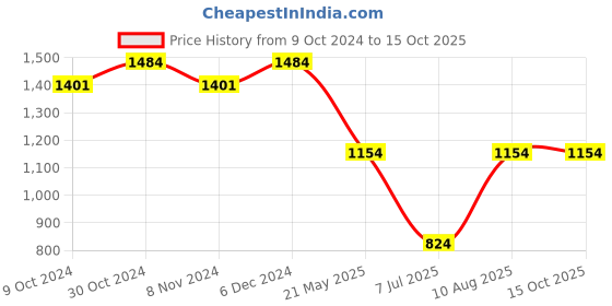tatacliq.com Sparx Men's Forest Green Running Shoes sparx Price History Graph from 9 Oct 2024 to 14 Oct 2025