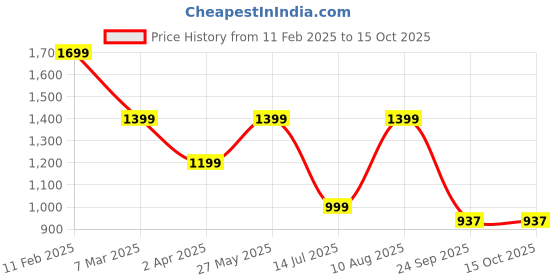 tatacliq.com Sparx Men's Forest Green Running Shoes sparx Price History Graph from 11 Feb 2025 to 13 Oct 2025