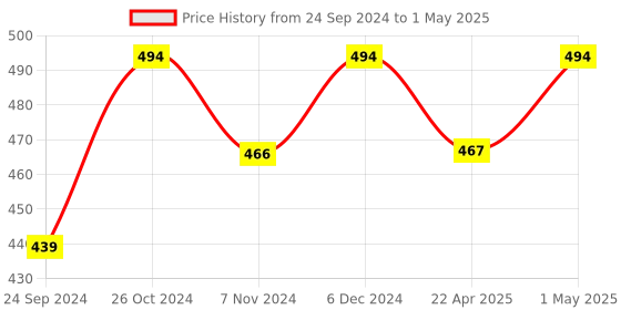 tatacliq.com Sparx Men's Forest Green Slides sparx Price History Graph from 24 Sep 2024 to 1 May 2025