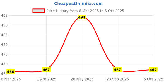 tatacliq.com Sparx Men's Forest Green Slides sparx Price History Graph from 6 Mar 2025 to 5 Oct 2025