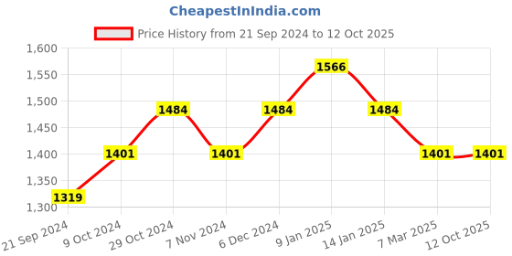 tatacliq.com Sparx Men's Forrest Green Running Shoes sparx Price History Graph from 21 Sep 2024 to 12 Oct 2025