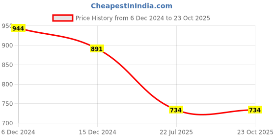 tatacliq.com Sparx Men's Green Casual Loafers sparx Price History Graph from 6 Dec 2024 to 22 Oct 2025