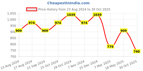 tatacliq.com Sparx Men's Green Casual Sneakers sparx Price History Graph from 23 Aug 2024 to 30 Oct 2025