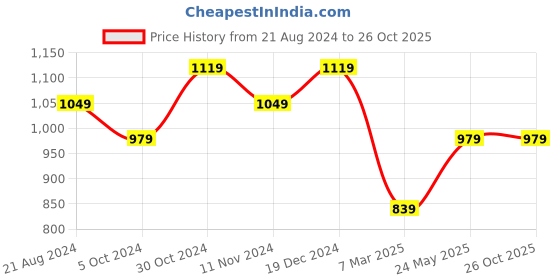tatacliq.com Sparx Men's Green Casual Sneakers sparx Price History Graph from 21 Aug 2024 to 26 Oct 2025