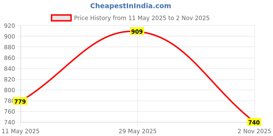 tatacliq.com Sparx Men's Green Casual Sneakers sparx Price History Graph from 11 May 2025 to 2 Nov 2025