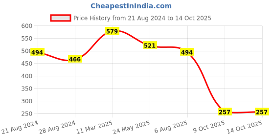 tatacliq.com Sparx Men's Green Flip Flops sparx Price History Graph from 21 Aug 2024 to 13 Oct 2025