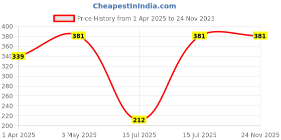 tatacliq.com Sparx Men's Green Flip Flops sparx Price History Graph from 1 Apr 2025 to 24 Nov 2025