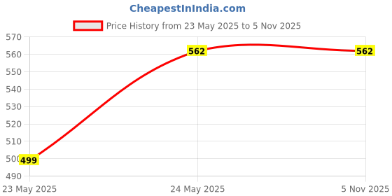 tatacliq.com Sparx Men's Green Flip Flops sparx Price History Graph from 23 May 2025 to 4 Nov 2025