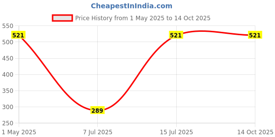 tatacliq.com Sparx Men's Green Flip Flops sparx Price History Graph from 1 May 2025 to 14 Oct 2025