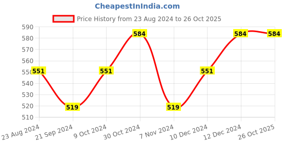 tatacliq.com Sparx Men's Green Floater Sandals sparx Price History Graph from 23 Aug 2024 to 26 Oct 2025