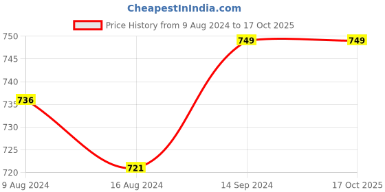 tatacliq.com Sparx Men's Green Floater Sandals sparx Price History Graph from 9 Aug 2024 to 16 Oct 2025