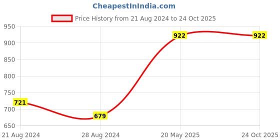 tatacliq.com Sparx Men's Green Floater Sandals sparx Price History Graph from 21 Aug 2024 to 23 Oct 2025