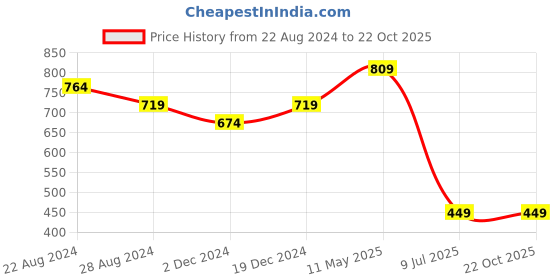 tatacliq.com Sparx Men's Green Floater Sandals sparx Price History Graph from 22 Aug 2024 to 22 Oct 2025