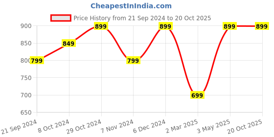 tatacliq.com Sparx Men's Green Floater Sandals sparx Price History Graph from 21 Sep 2024 to 20 Oct 2025