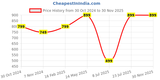 tatacliq.com Sparx Men's Green Floater Sandals sparx Price History Graph from 30 Oct 2024 to 30 Nov 2025