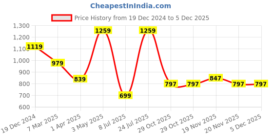 tatacliq.com Sparx Men's Green Floater Sandals sparx Price History Graph from 19 Dec 2024 to 4 Dec 2025