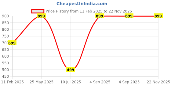 tatacliq.com Sparx Men's Green Floater Sandals sparx Price History Graph from 11 Feb 2025 to 22 Nov 2025