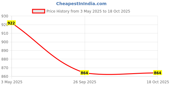 tatacliq.com Sparx Men's Green Floater Sandals sparx Price History Graph from 3 May 2025 to 16 Oct 2025