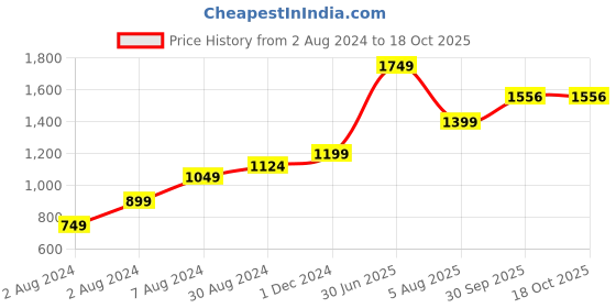 tatacliq.com Sparx Men's Green Running Shoes sparx Price History Graph from 2 Aug 2024 to 17 Oct 2025