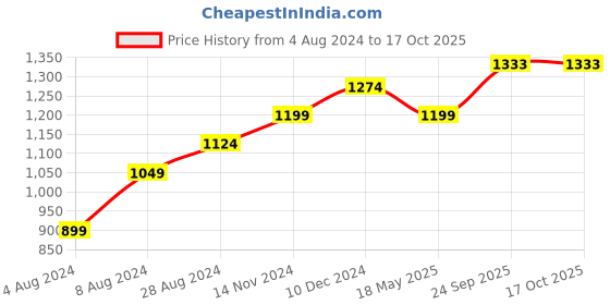 tatacliq.com Sparx Men's Green Running Shoes sparx Price History Graph from 4 Aug 2024 to 16 Oct 2025
