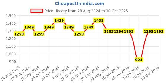 tatacliq.com Sparx Men's Green Running Shoes sparx Price History Graph from 23 Aug 2024 to 9 Oct 2025