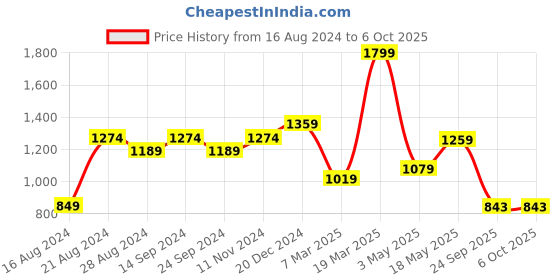 tatacliq.com Sparx Men's Green Running Shoes sparx Price History Graph from 16 Aug 2024 to 5 Oct 2025