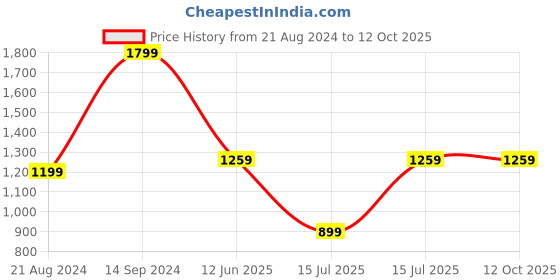 tatacliq.com Sparx Men's Green Running Shoes sparx Price History Graph from 21 Aug 2024 to 12 Oct 2025