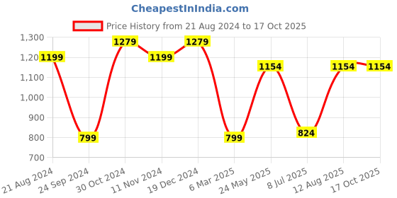 tatacliq.com Sparx Men's Green Running Shoes sparx Price History Graph from 21 Aug 2024 to 16 Oct 2025