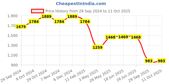 tatacliq.com Sparx Men's Green Running Shoes sparx Price History Graph from 29 Sep 2024 to 10 Oct 2025