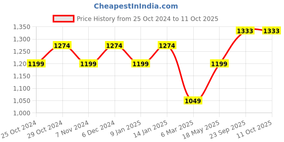 tatacliq.com Sparx Men's Green Running Shoes sparx Price History Graph from 25 Oct 2024 to 10 Oct 2025