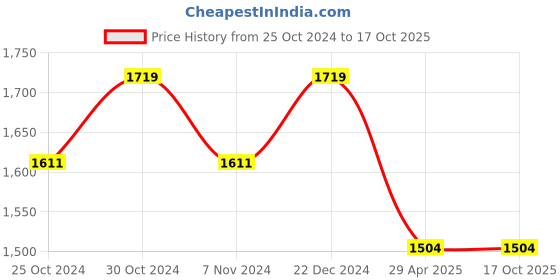 tatacliq.com Sparx Men's Green Running Shoes sparx Price History Graph from 25 Oct 2024 to 16 Oct 2025