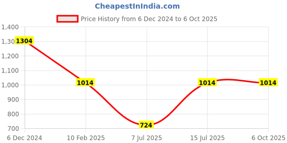 tatacliq.com Sparx Men's Green Running Shoes sparx Price History Graph from 6 Dec 2024 to 5 Oct 2025