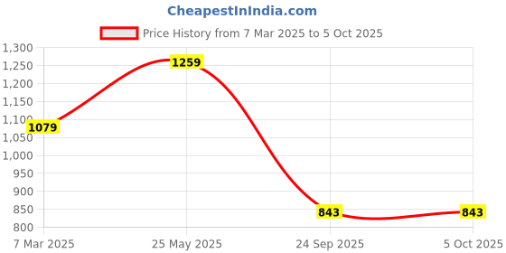 tatacliq.com Sparx Men's Green Running Shoes sparx Price History Graph from 7 Mar 2025 to 5 Oct 2025