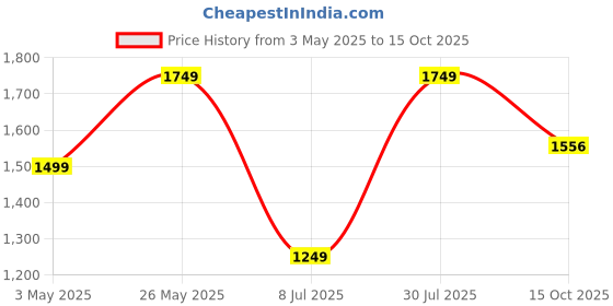 tatacliq.com Sparx Men's Green Running Shoes sparx Price History Graph from 3 May 2025 to 15 Oct 2025