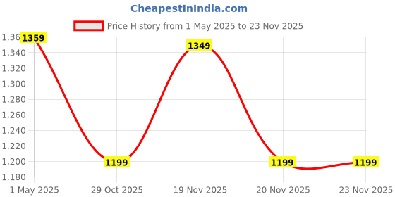 tatacliq.com Sparx Men's Green Running Shoes sparx Price History Graph from 1 May 2025 to 22 Nov 2025
