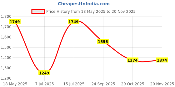 tatacliq.com Sparx Men's Green Running Shoes sparx Price History Graph from 18 May 2025 to 19 Nov 2025