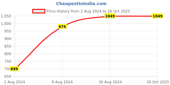 tatacliq.com Sparx Men's Green Sneaker Shoes sparx Price History Graph from 2 Aug 2024 to 26 Oct 2025